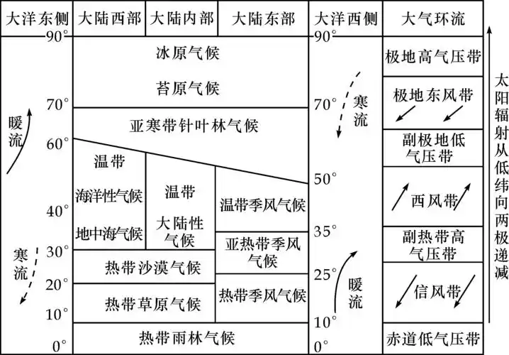 经济技术开发区高级中学2018届高考地理一轮复习教案世界气候类型答案