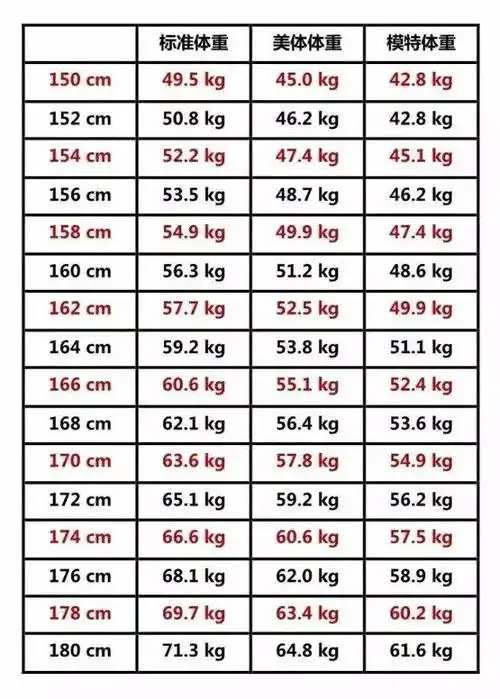 现如今网上盛传什么女神身高体重对照表,说160厘米的女孩子,女神的