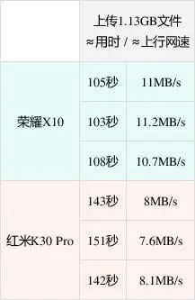 超级上行实力 荣耀x10上传1gb要跑多久