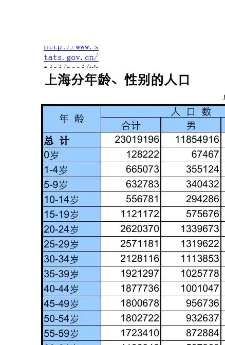 2012年上海分性别,年龄人口分布