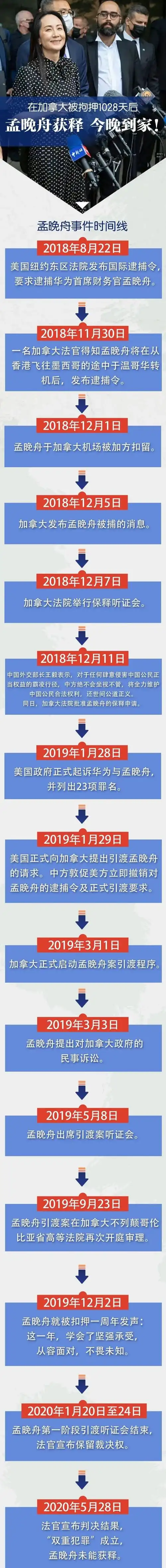 孟晚舟事件时间线